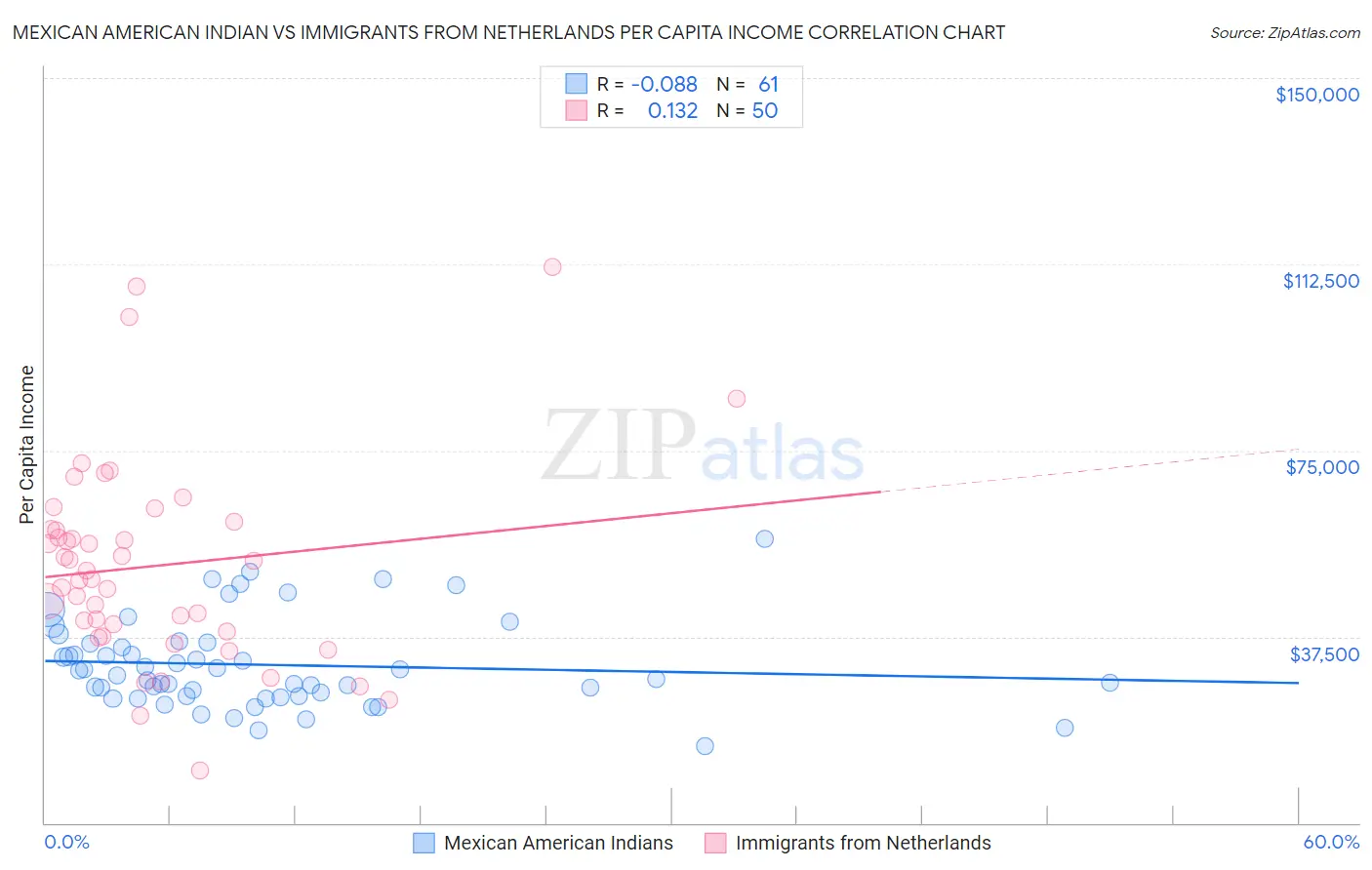 Mexican American Indian vs Immigrants from Netherlands Per Capita Income