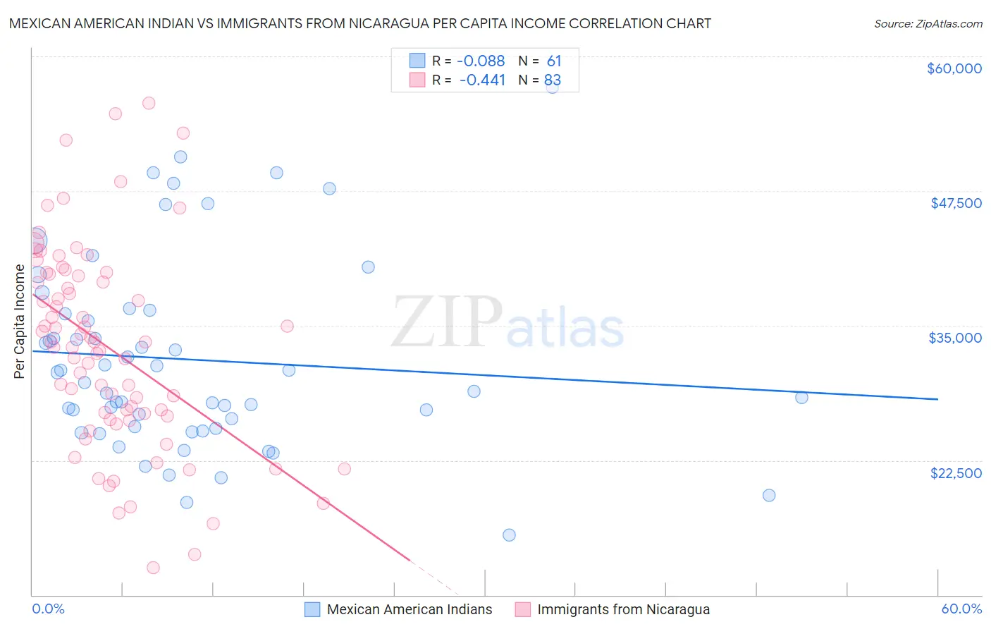 Mexican American Indian vs Immigrants from Nicaragua Per Capita Income