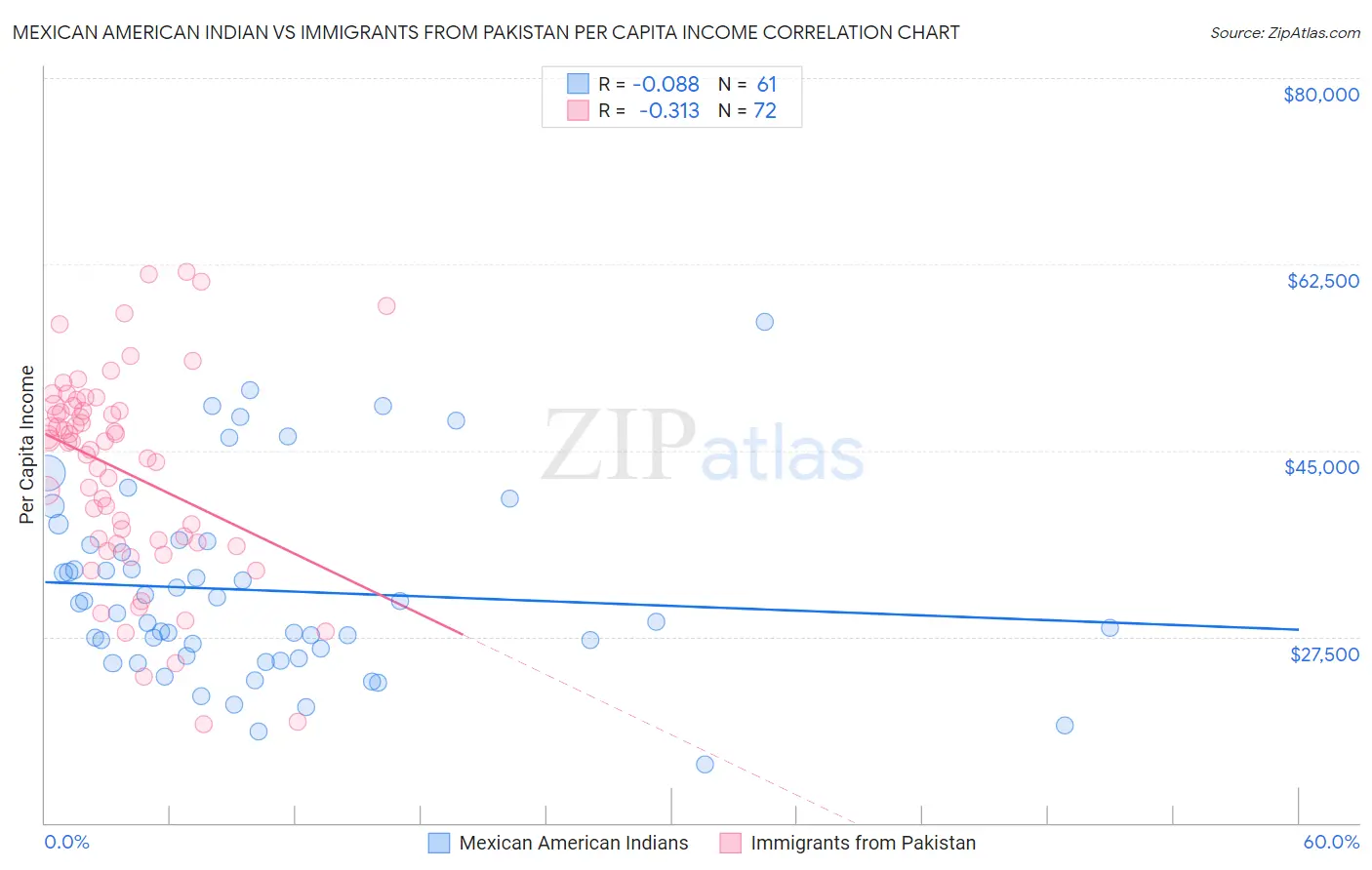 Mexican American Indian vs Immigrants from Pakistan Per Capita Income