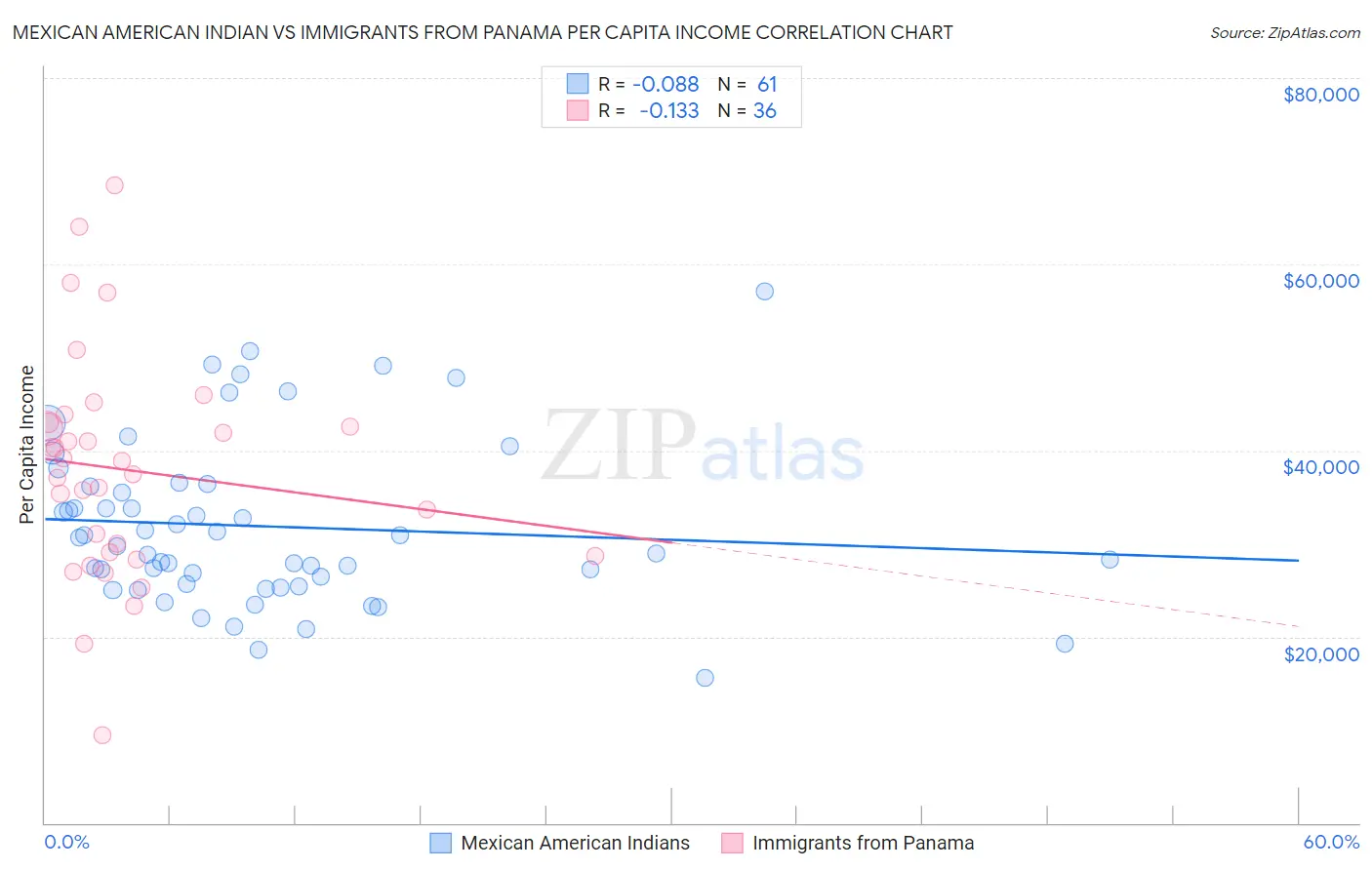 Mexican American Indian vs Immigrants from Panama Per Capita Income