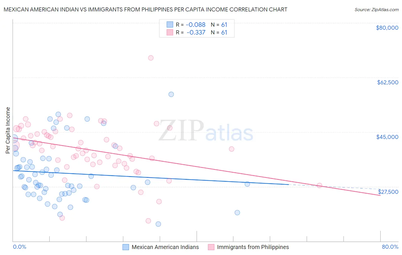 Mexican American Indian vs Immigrants from Philippines Per Capita Income