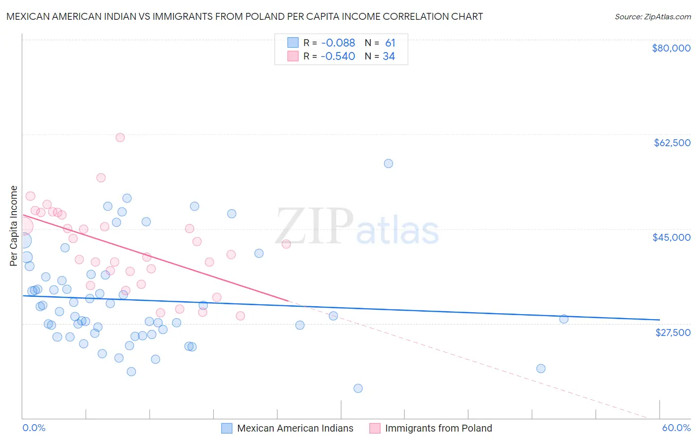 Mexican American Indian vs Immigrants from Poland Per Capita Income