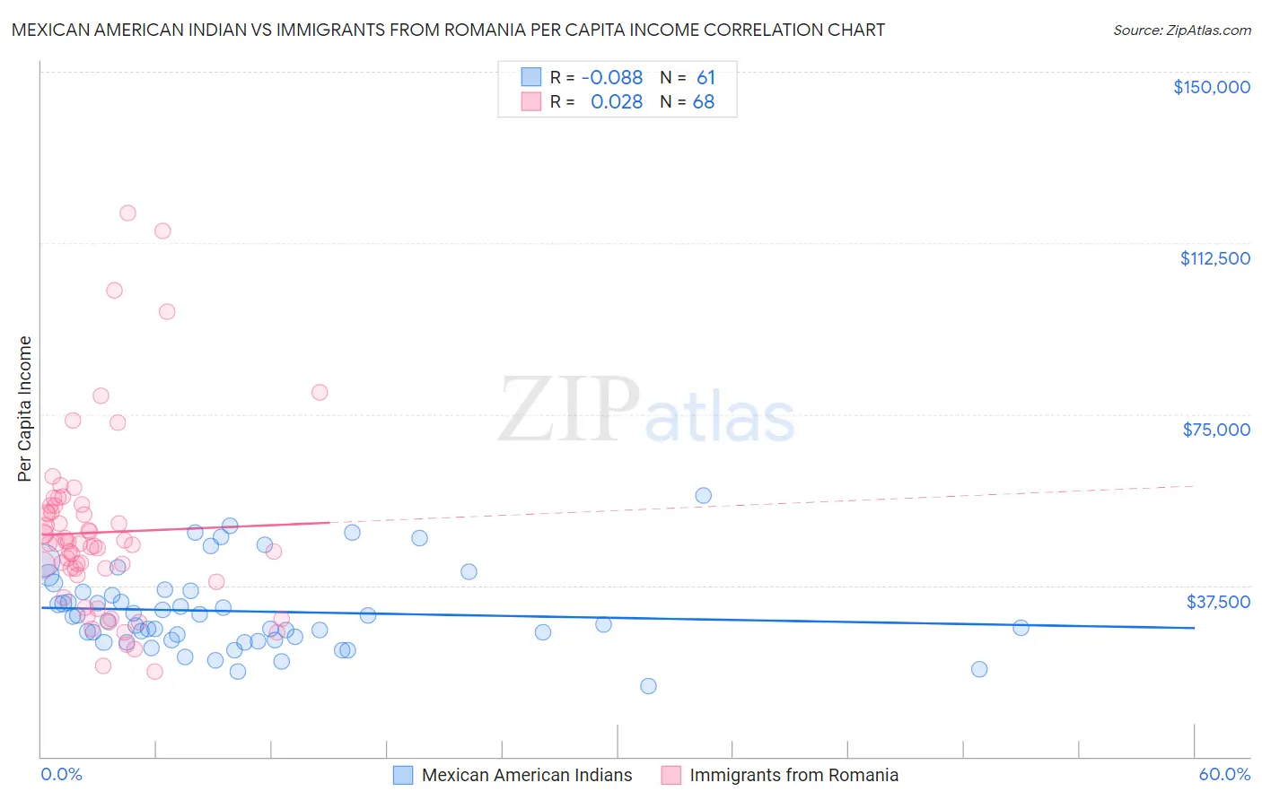 Mexican American Indian vs Immigrants from Romania Per Capita Income