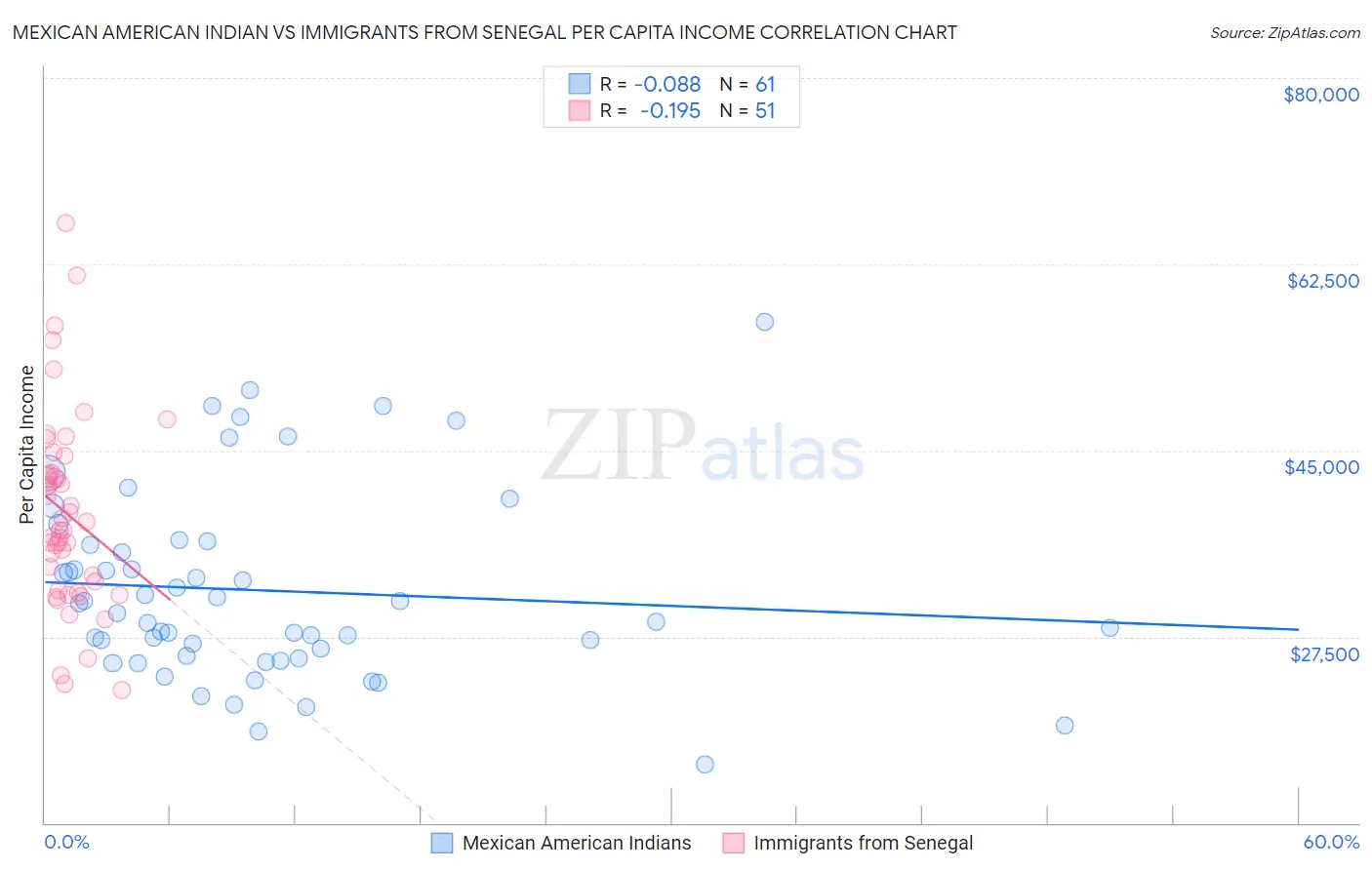 Mexican American Indian vs Immigrants from Senegal Per Capita Income