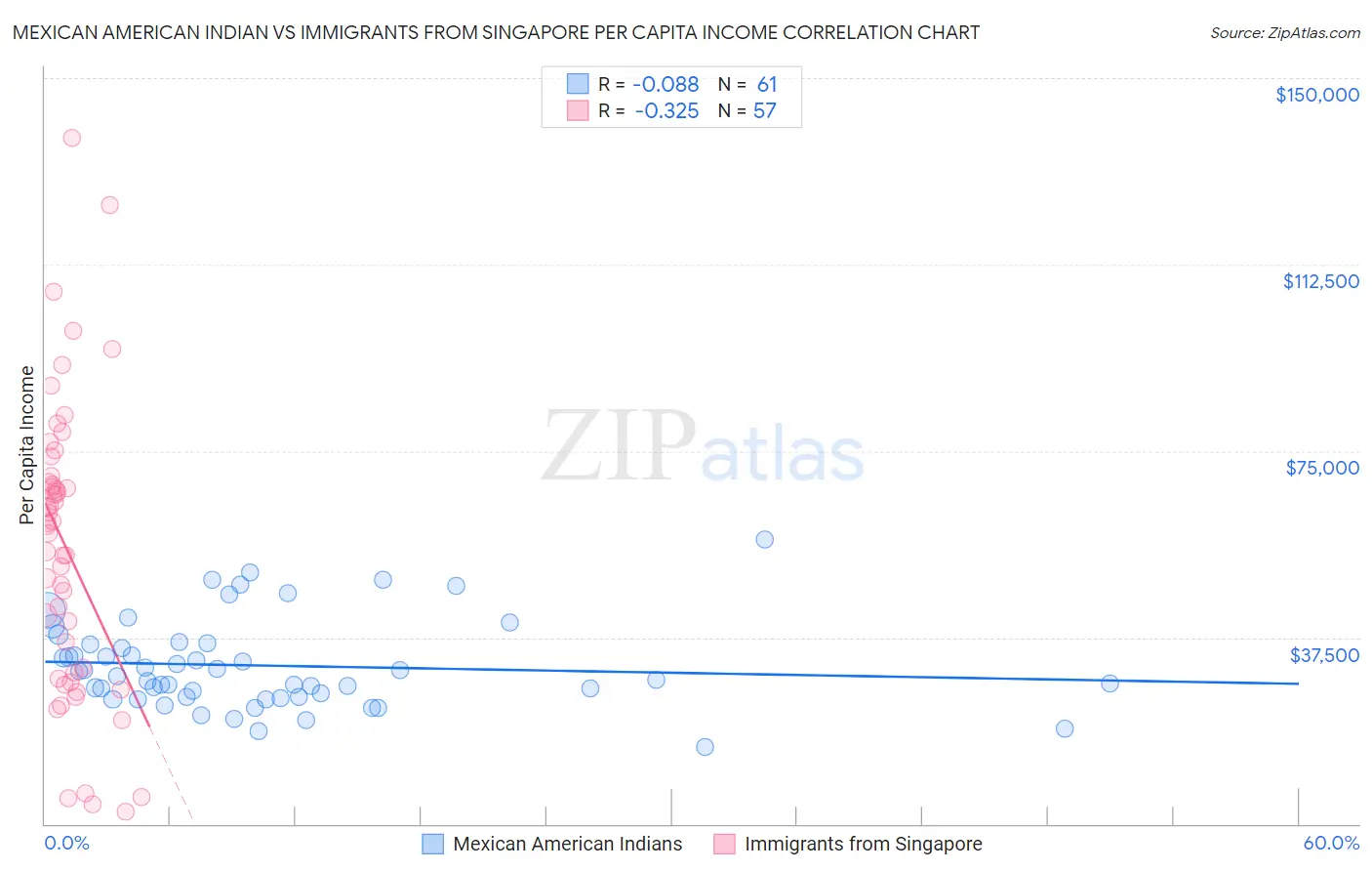 Mexican American Indian vs Immigrants from Singapore Per Capita Income