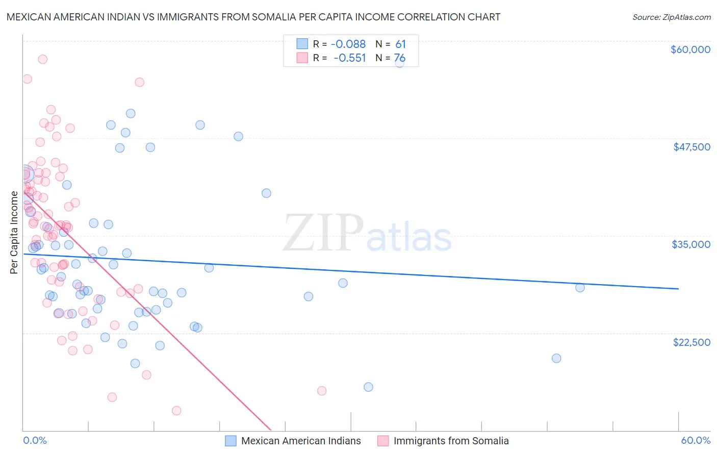 Mexican American Indian vs Immigrants from Somalia Per Capita Income