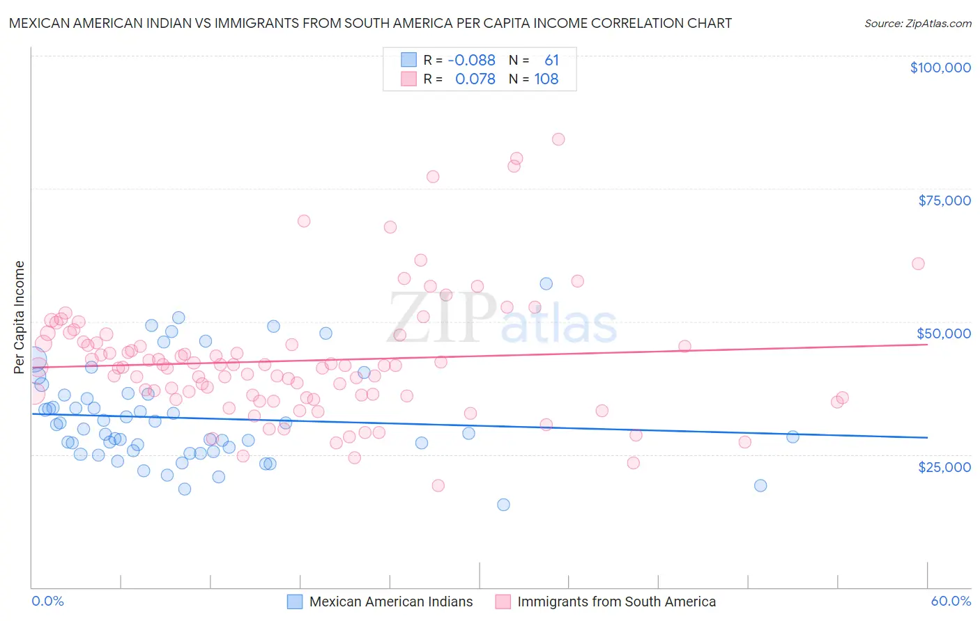 Mexican American Indian vs Immigrants from South America Per Capita Income