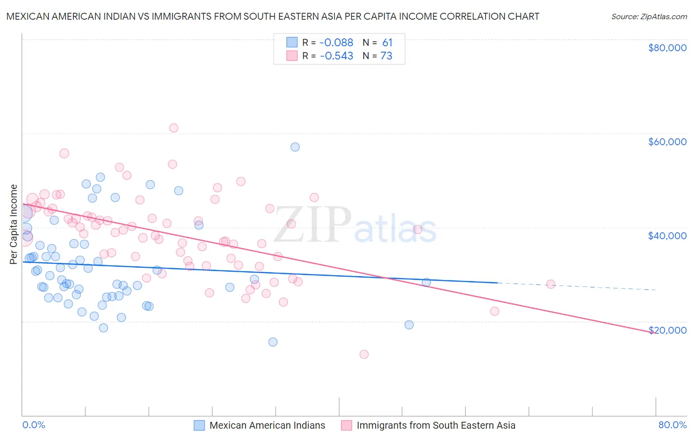 Mexican American Indian vs Immigrants from South Eastern Asia Per Capita Income