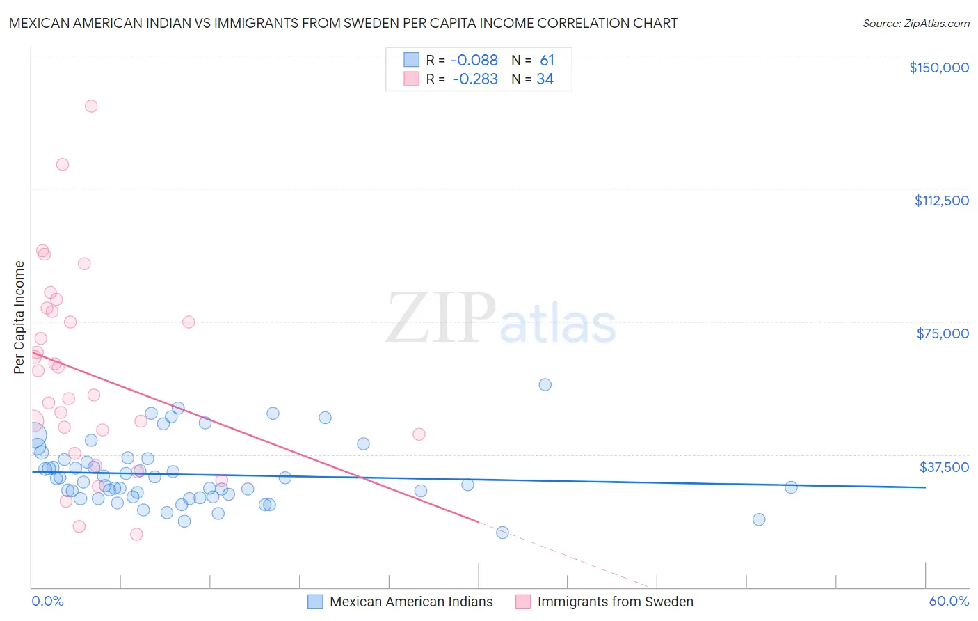 Mexican American Indian vs Immigrants from Sweden Per Capita Income