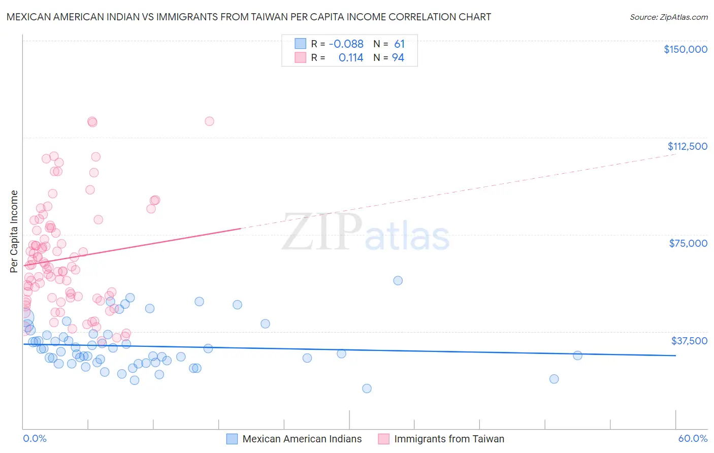 Mexican American Indian vs Immigrants from Taiwan Per Capita Income