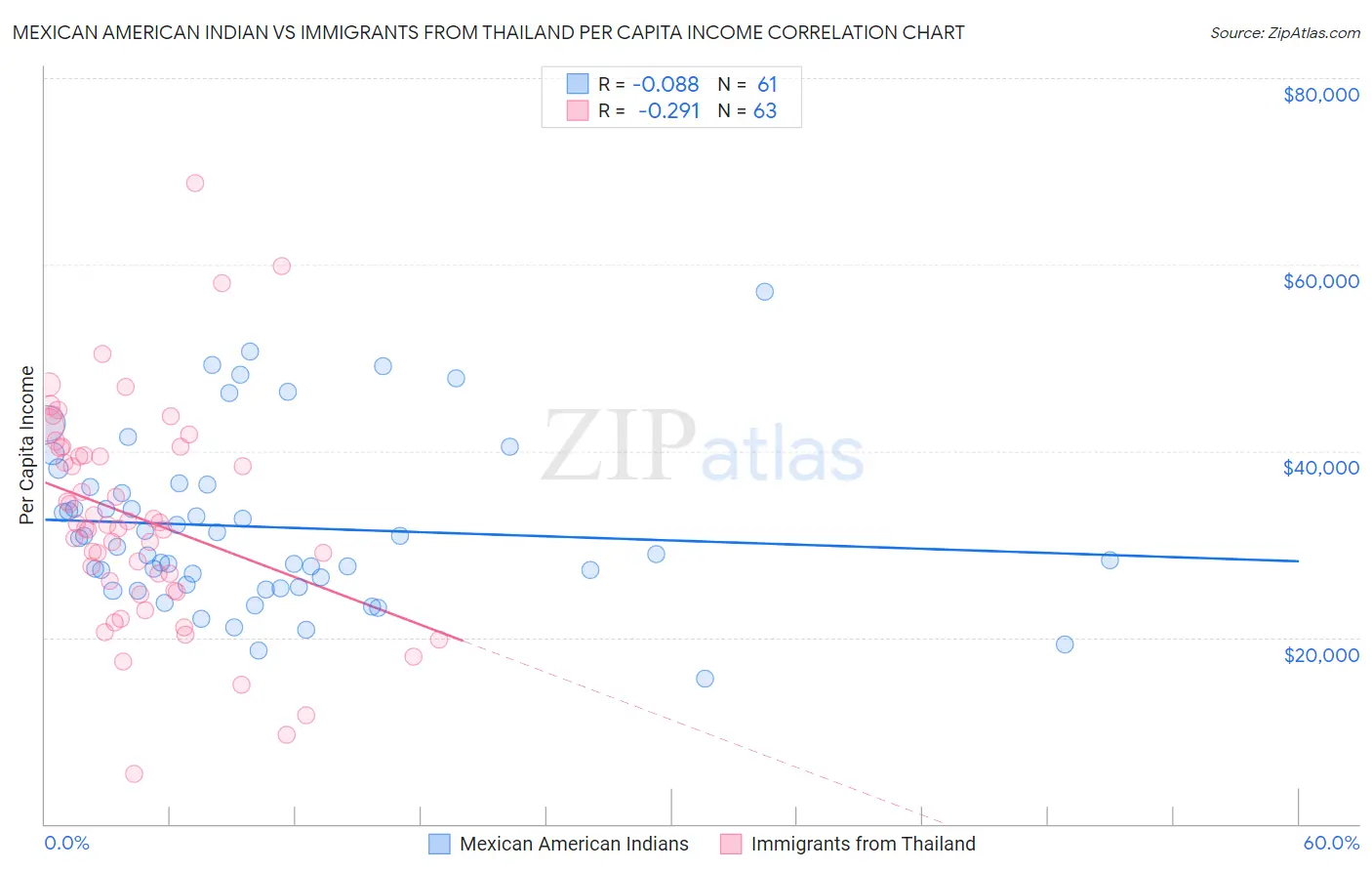 Mexican American Indian vs Immigrants from Thailand Per Capita Income