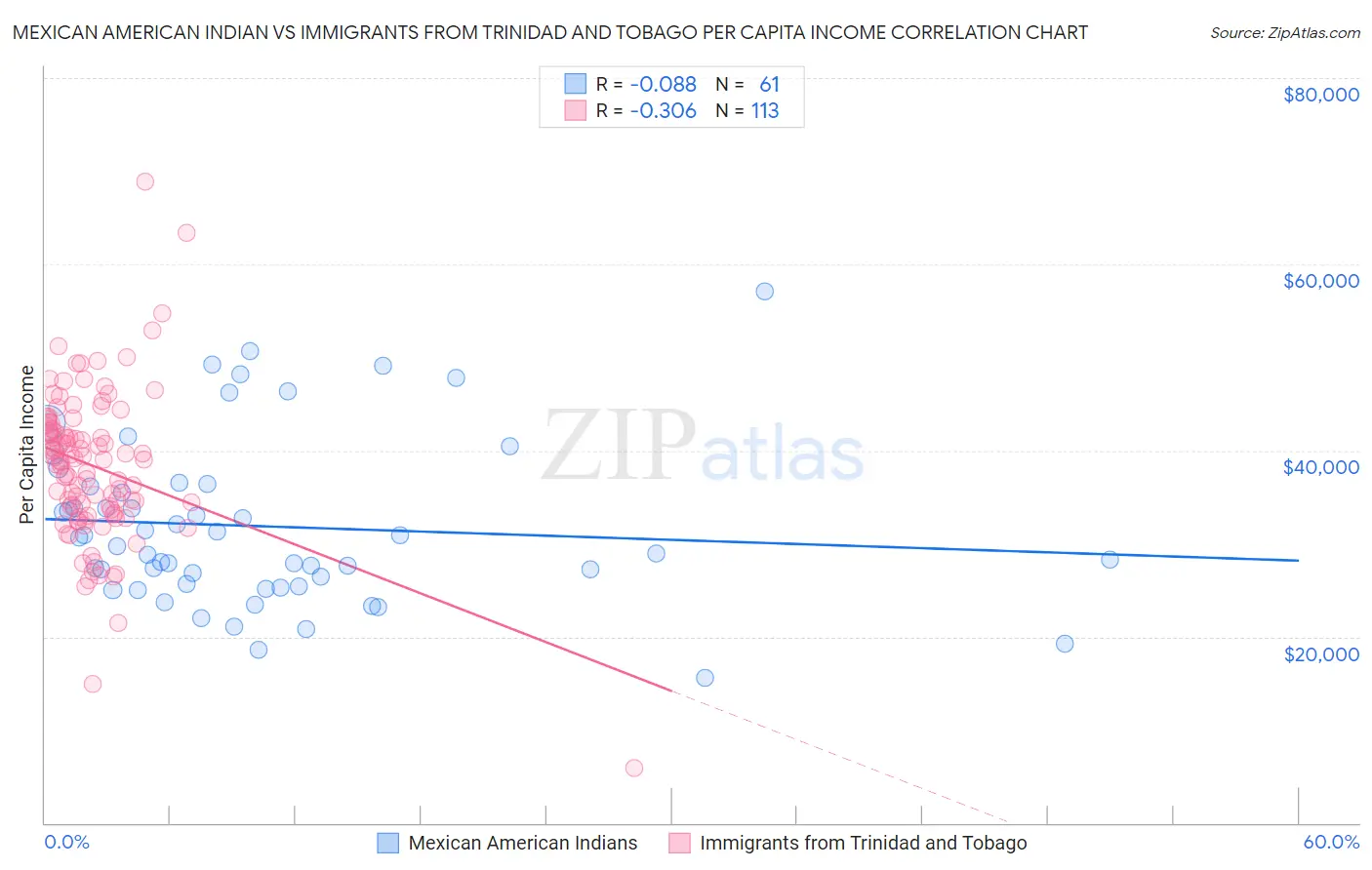 Mexican American Indian vs Immigrants from Trinidad and Tobago Per Capita Income