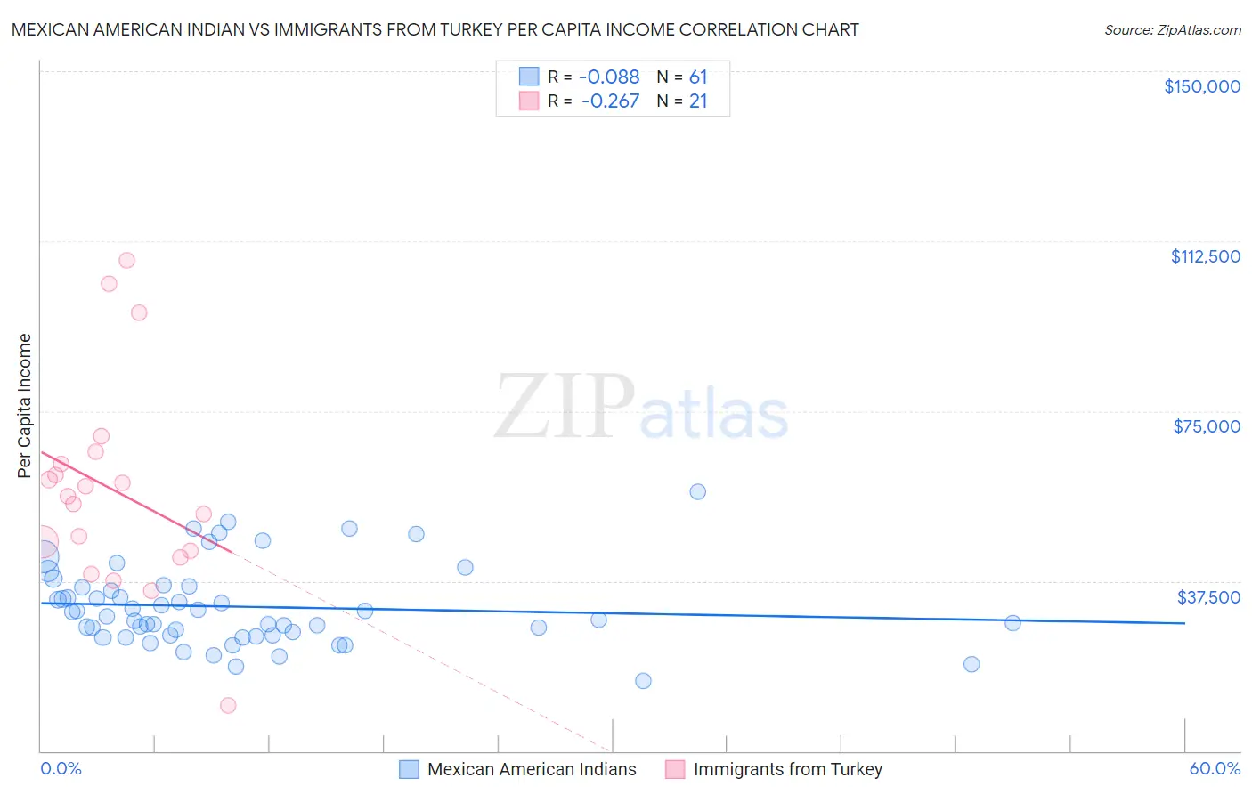 Mexican American Indian vs Immigrants from Turkey Per Capita Income
