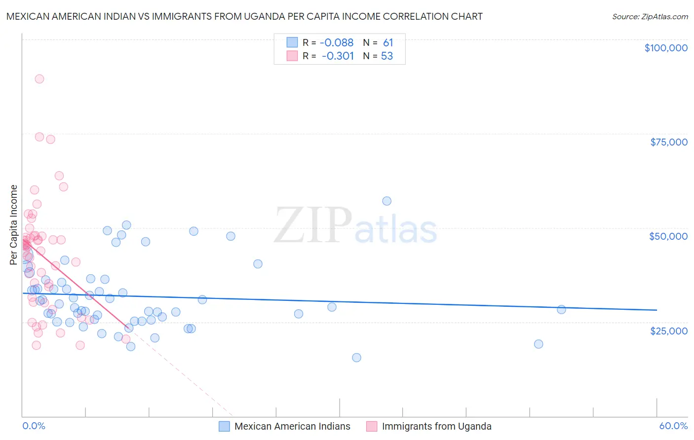 Mexican American Indian vs Immigrants from Uganda Per Capita Income