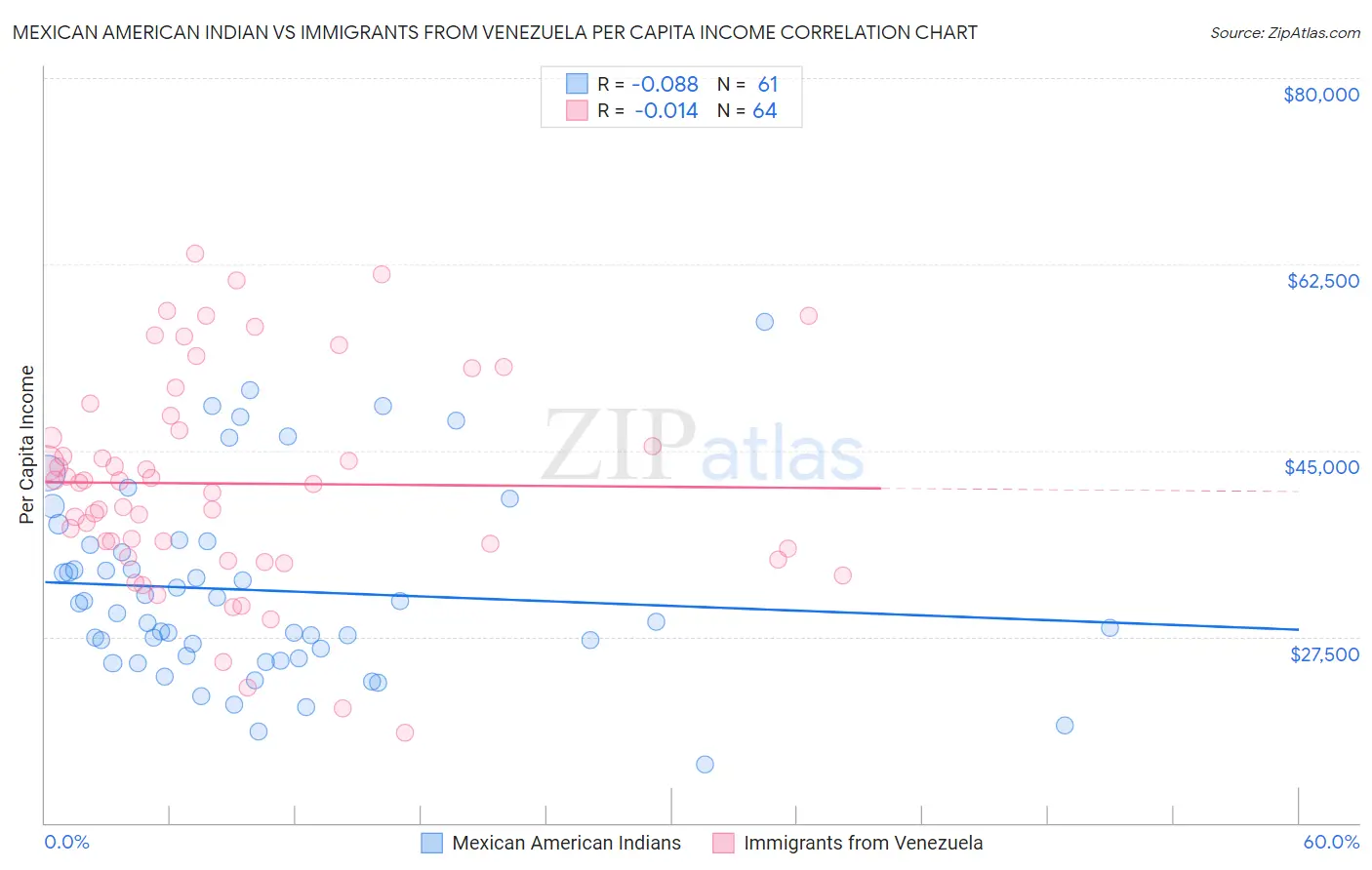 Mexican American Indian vs Immigrants from Venezuela Per Capita Income
