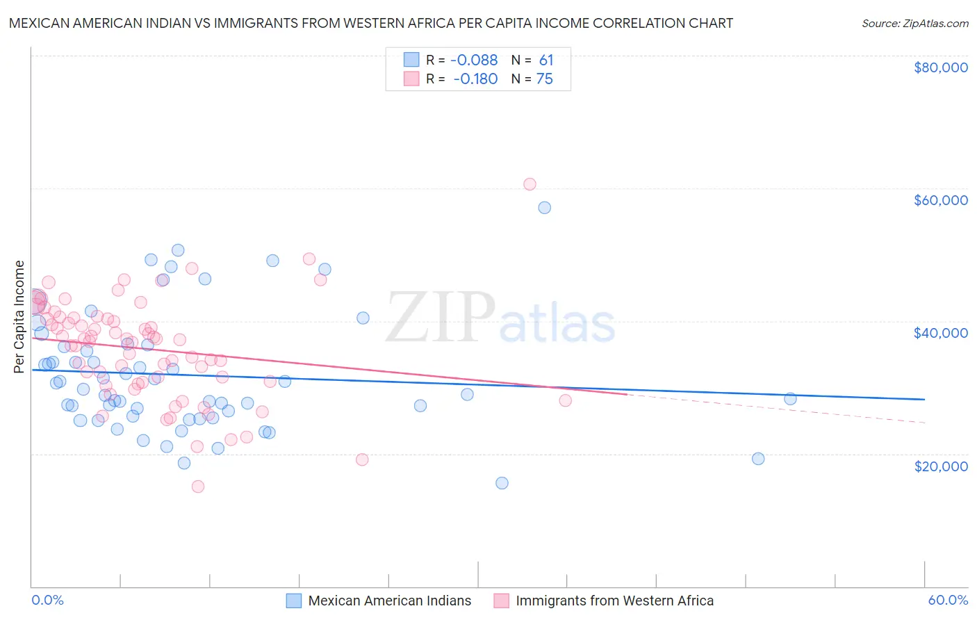 Mexican American Indian vs Immigrants from Western Africa Per Capita Income