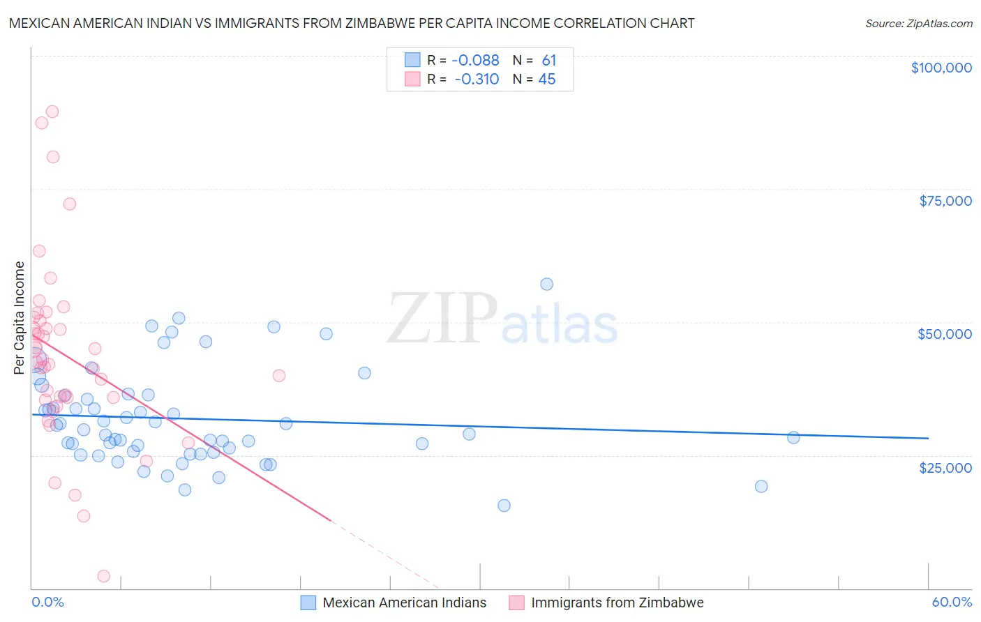 Mexican American Indian vs Immigrants from Zimbabwe Per Capita Income