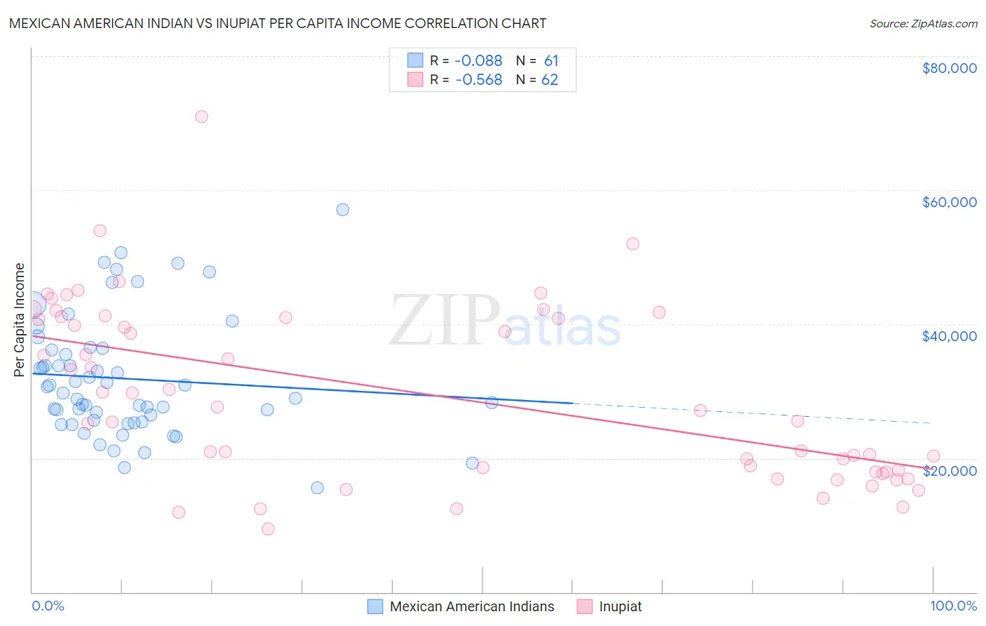 Mexican American Indian vs Inupiat Per Capita Income