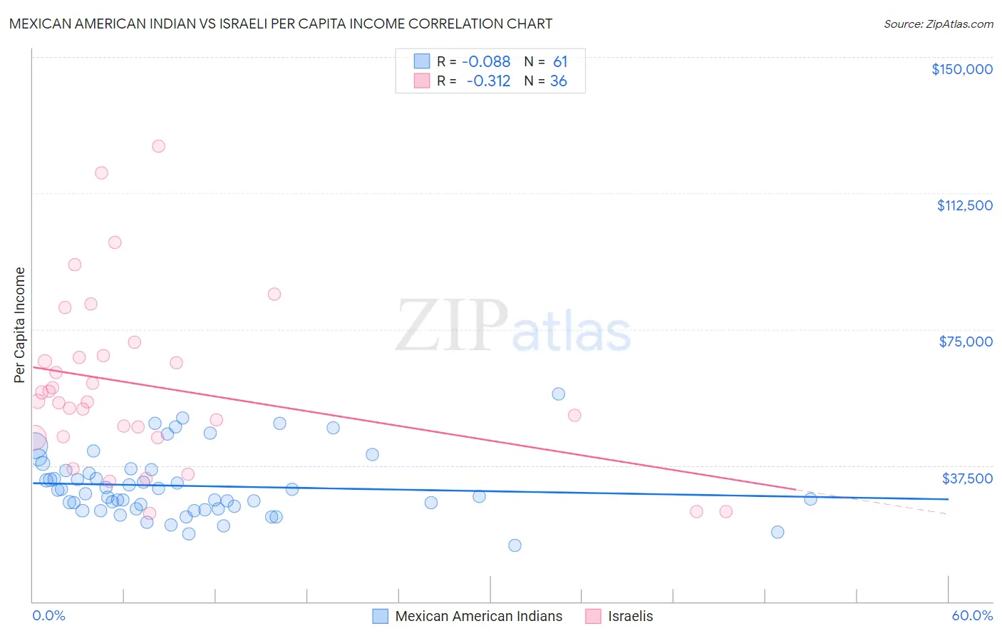 Mexican American Indian vs Israeli Per Capita Income