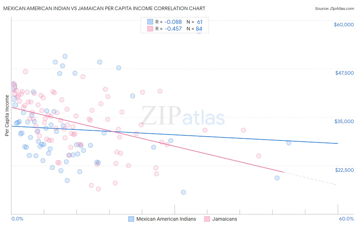 Mexican American Indian vs Jamaican Per Capita Income