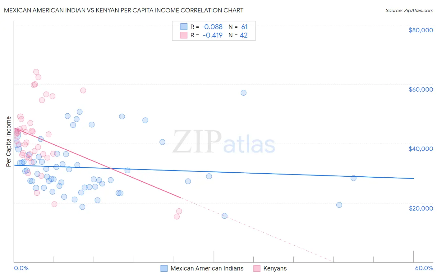 Mexican American Indian vs Kenyan Per Capita Income