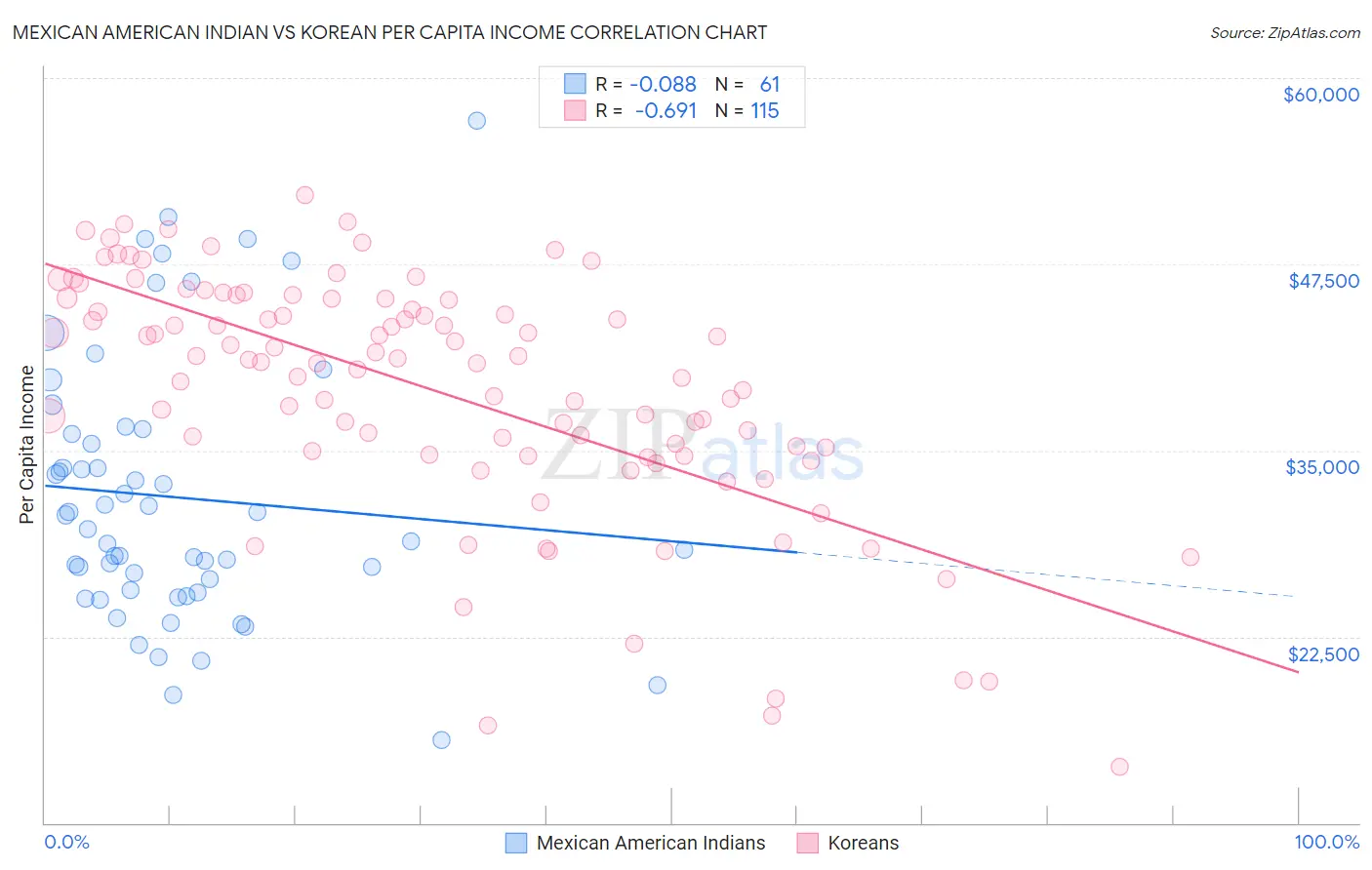 Mexican American Indian vs Korean Per Capita Income