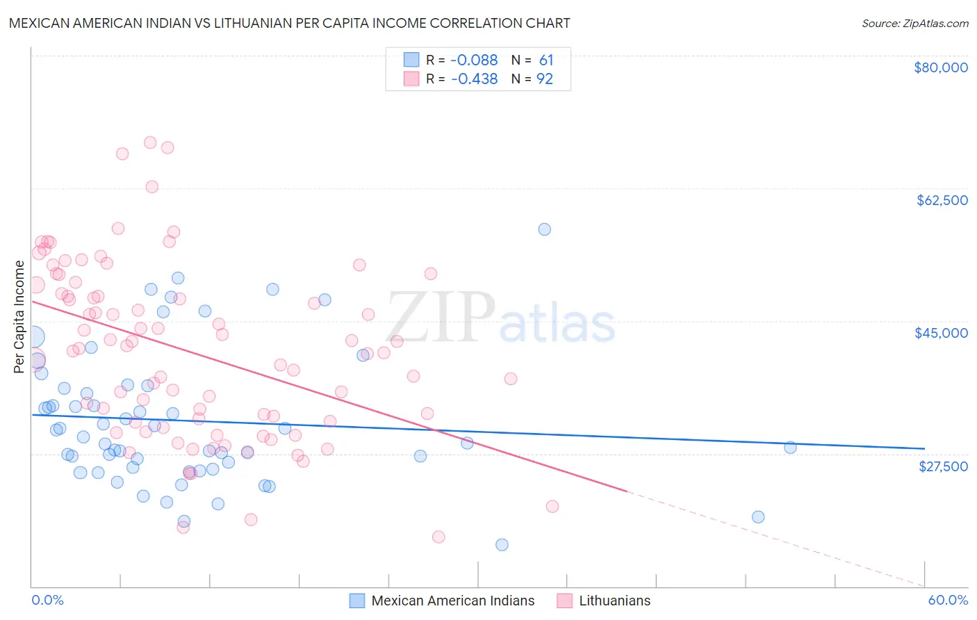 Mexican American Indian vs Lithuanian Per Capita Income
