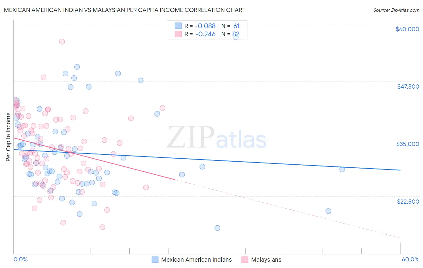 Mexican American Indian vs Malaysian Per Capita Income