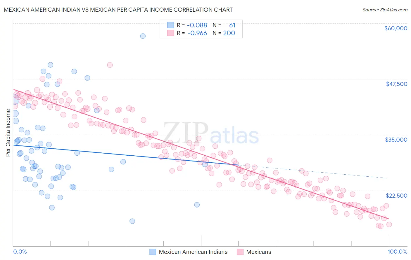 Mexican American Indian vs Mexican Per Capita Income
