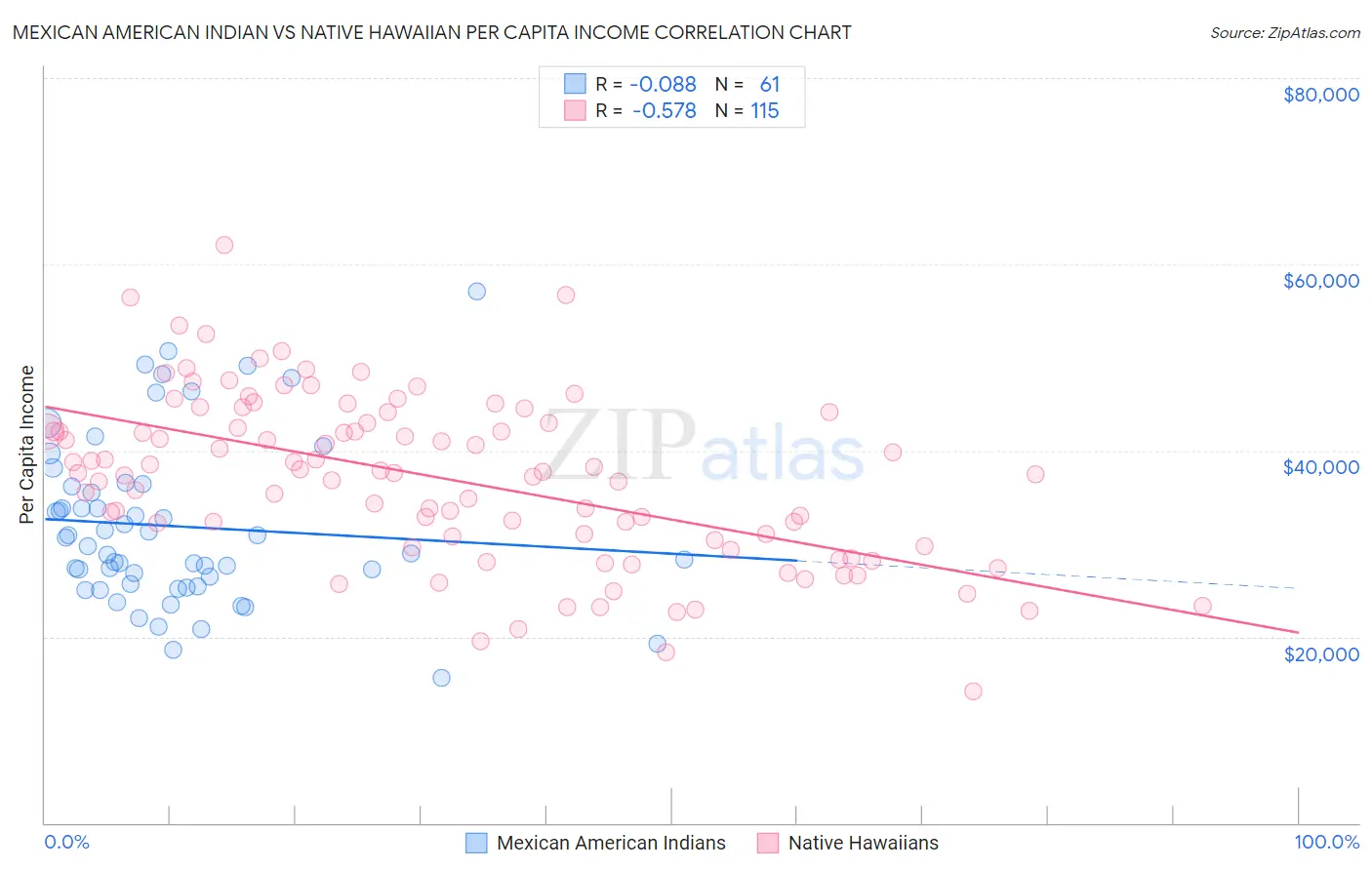 Mexican American Indian vs Native Hawaiian Per Capita Income