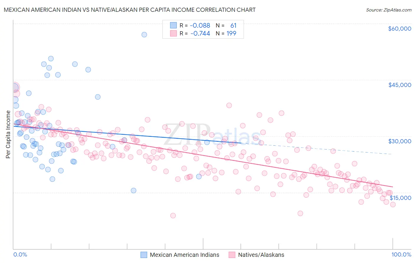 Mexican American Indian vs Native/Alaskan Per Capita Income