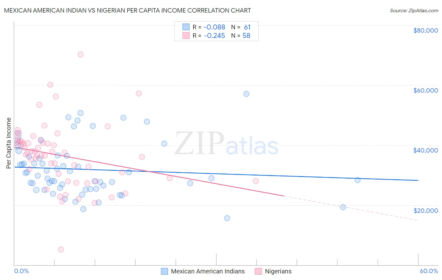 Mexican American Indian vs Nigerian Per Capita Income