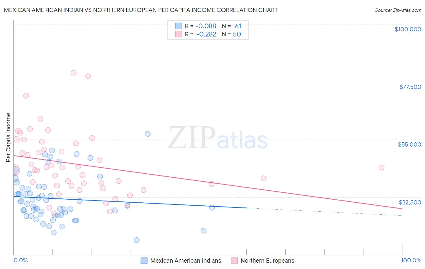 Mexican American Indian vs Northern European Per Capita Income