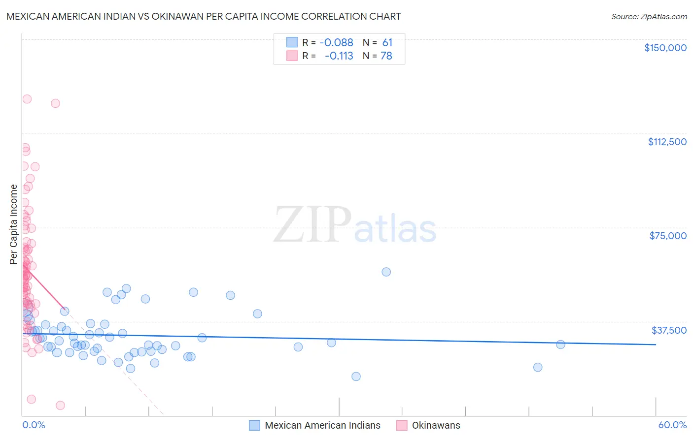 Mexican American Indian vs Okinawan Per Capita Income
