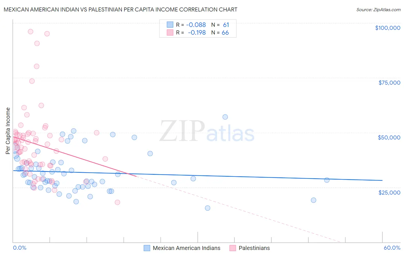 Mexican American Indian vs Palestinian Per Capita Income