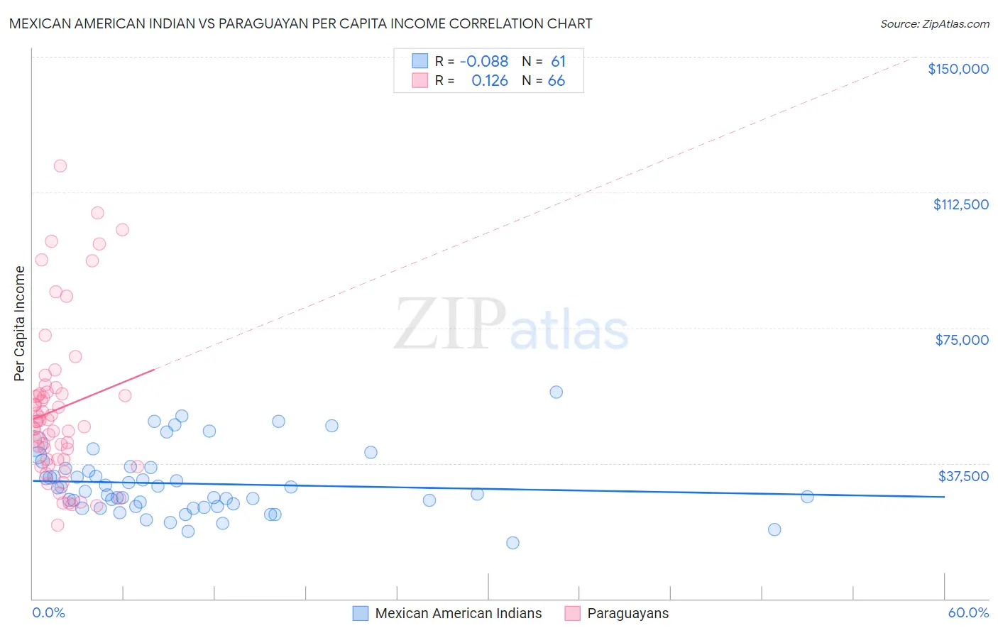 Mexican American Indian vs Paraguayan Per Capita Income