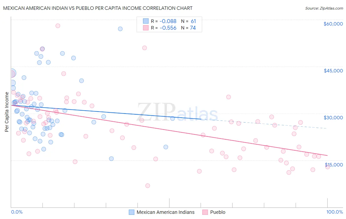 Mexican American Indian vs Pueblo Per Capita Income