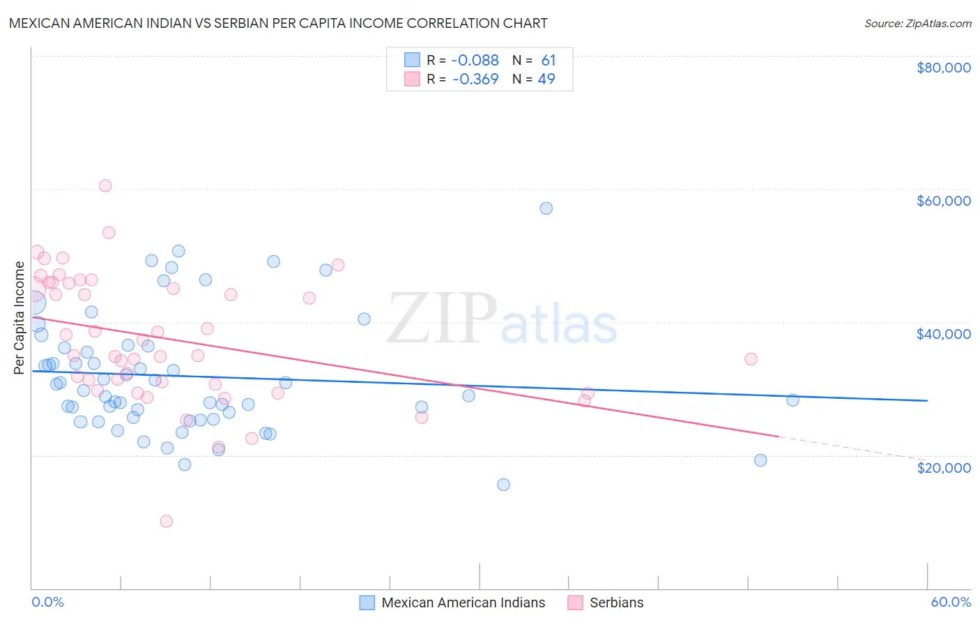 Mexican American Indian vs Serbian Per Capita Income