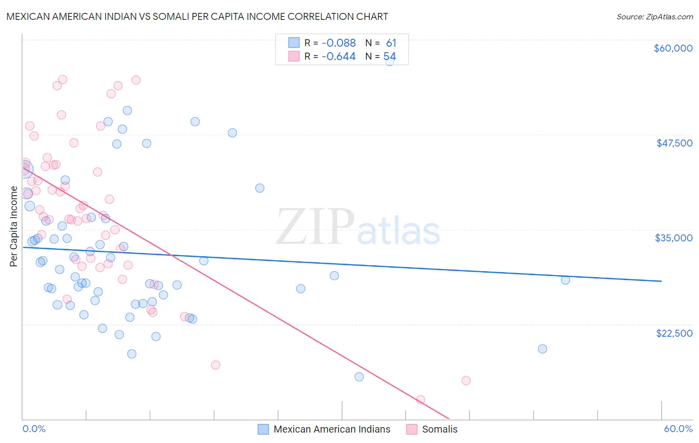 Mexican American Indian vs Somali Per Capita Income