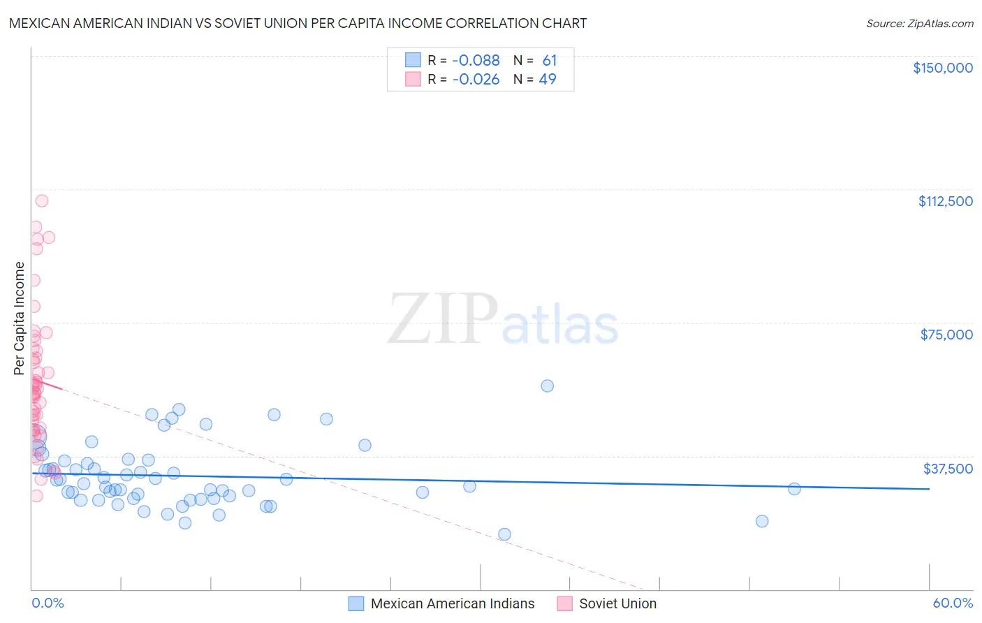 Mexican American Indian vs Soviet Union Per Capita Income