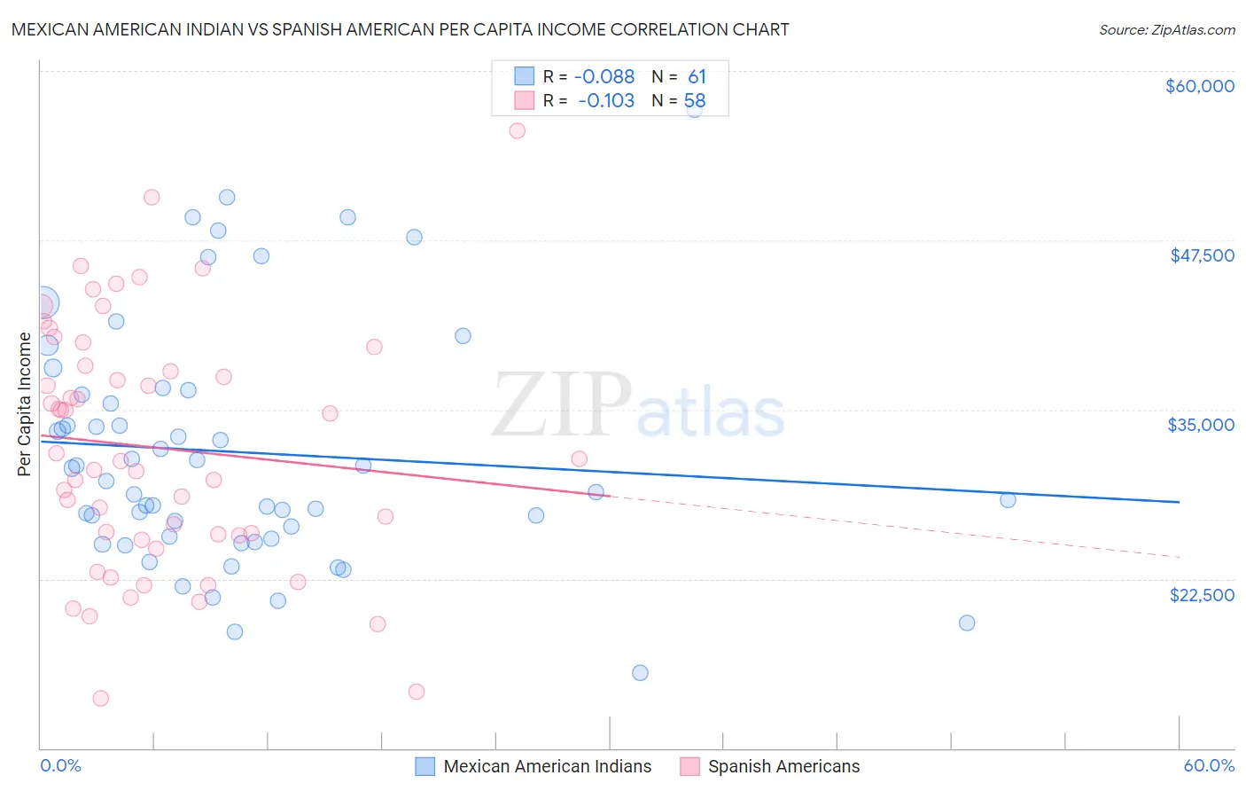 Mexican American Indian vs Spanish American Per Capita Income
