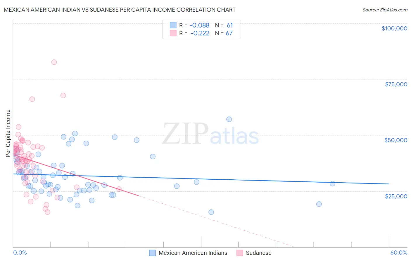 Mexican American Indian vs Sudanese Per Capita Income