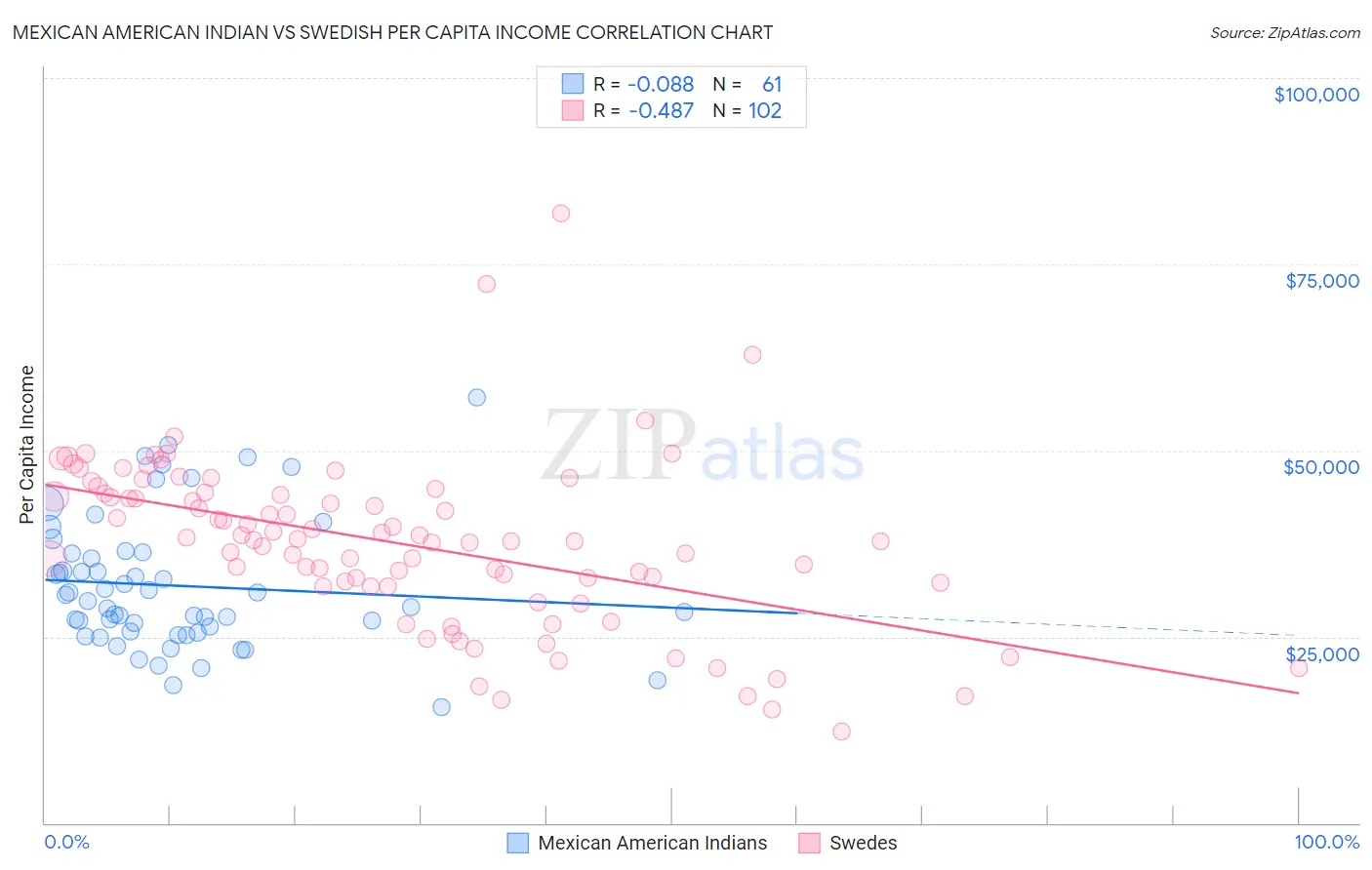 Mexican American Indian vs Swedish Per Capita Income