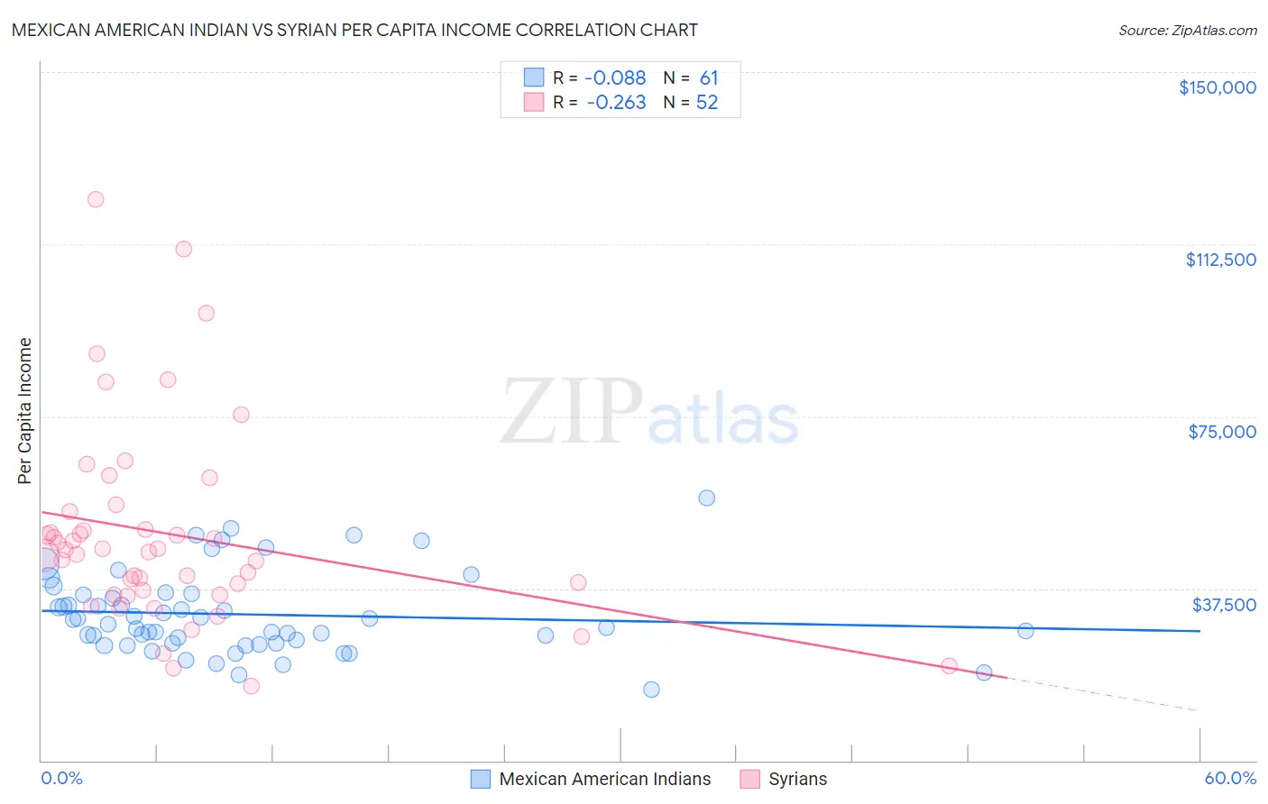 Mexican American Indian vs Syrian Per Capita Income