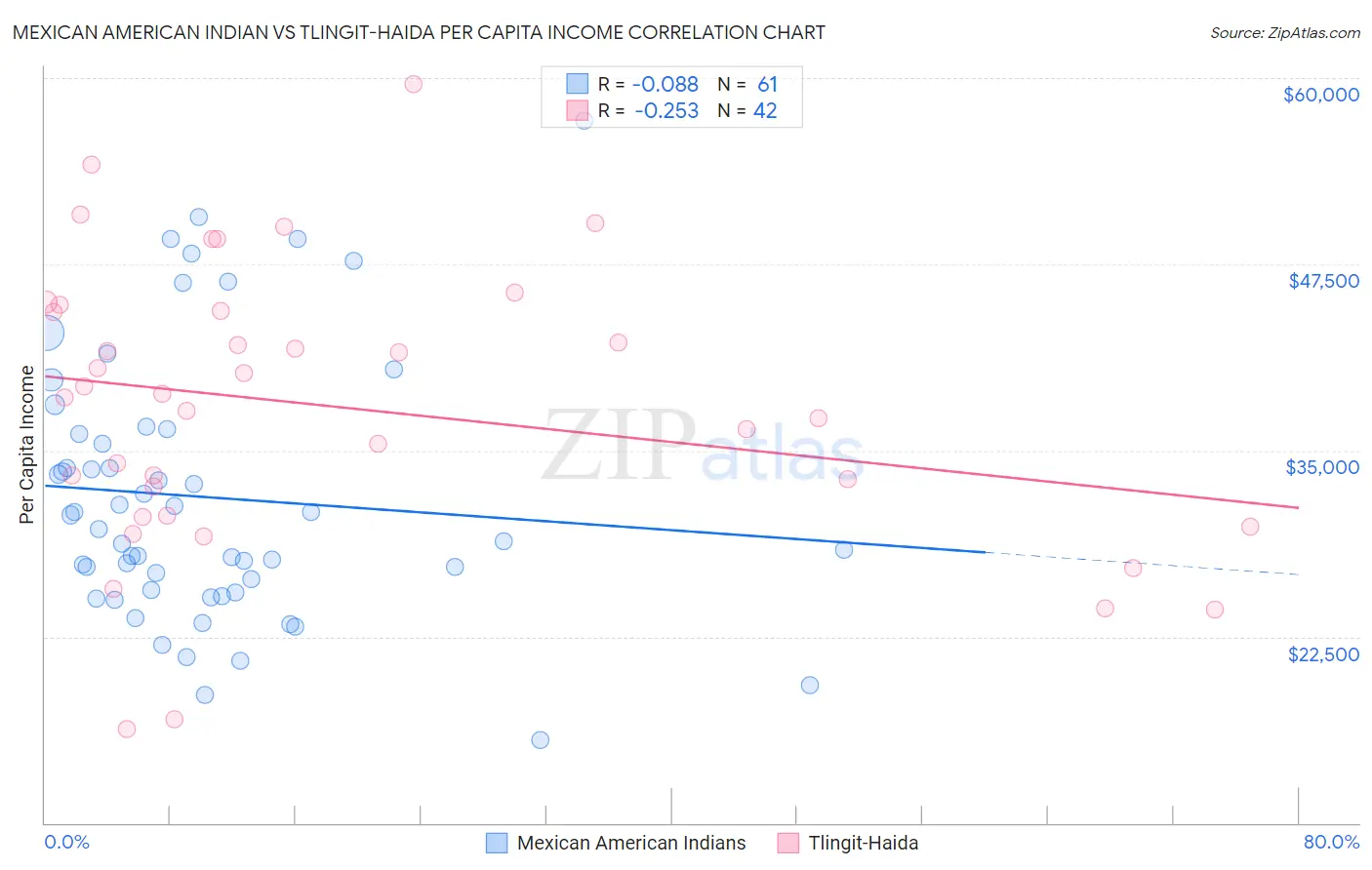Mexican American Indian vs Tlingit-Haida Per Capita Income