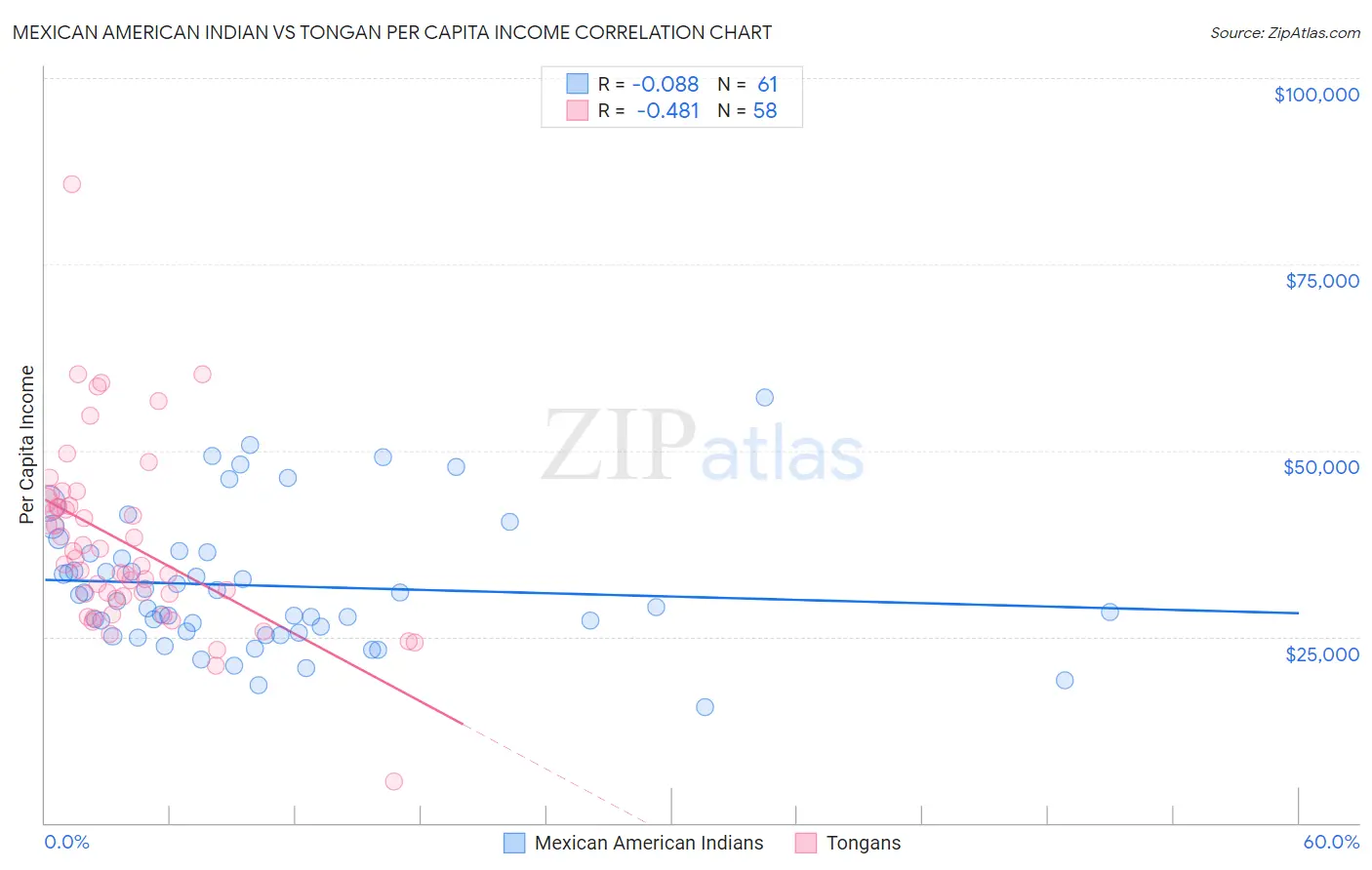 Mexican American Indian vs Tongan Per Capita Income