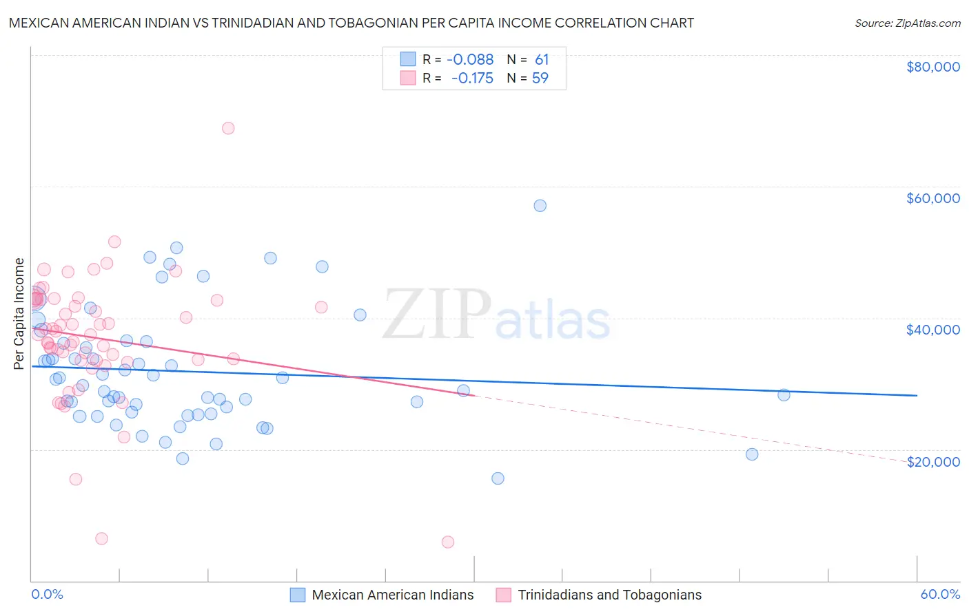 Mexican American Indian vs Trinidadian and Tobagonian Per Capita Income