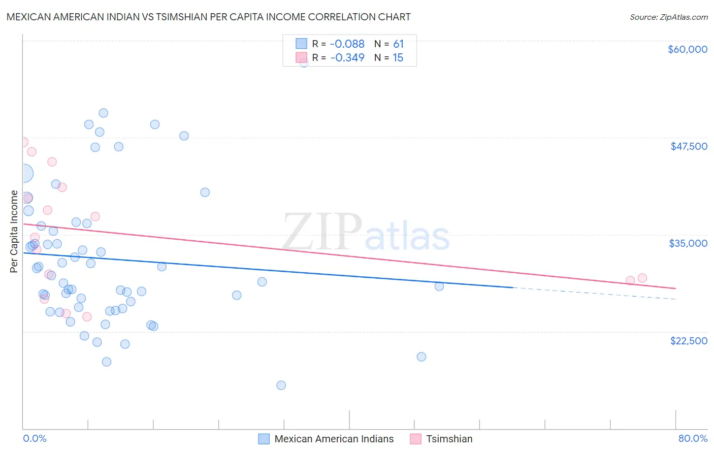 Mexican American Indian vs Tsimshian Per Capita Income