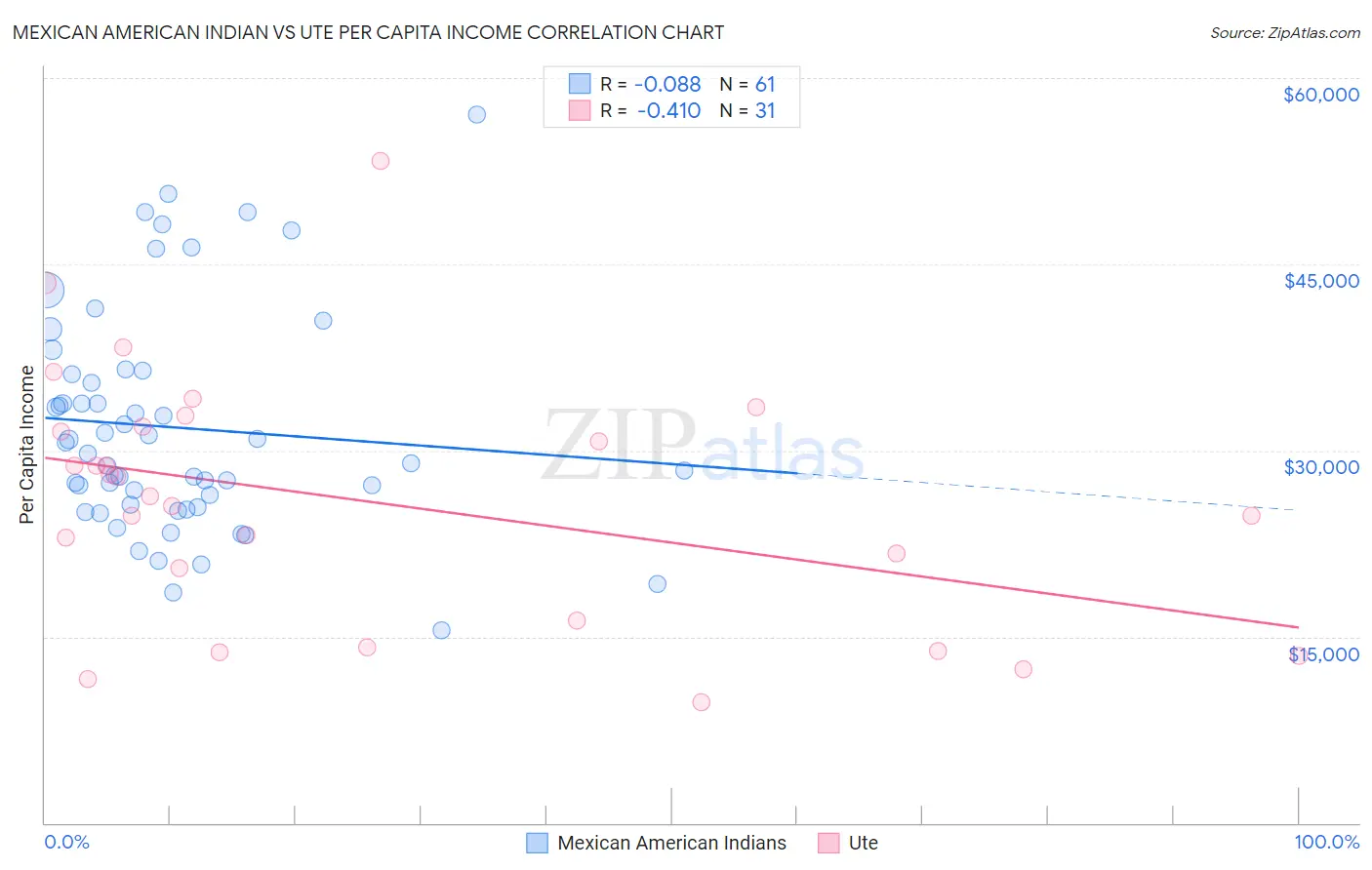 Mexican American Indian vs Ute Per Capita Income