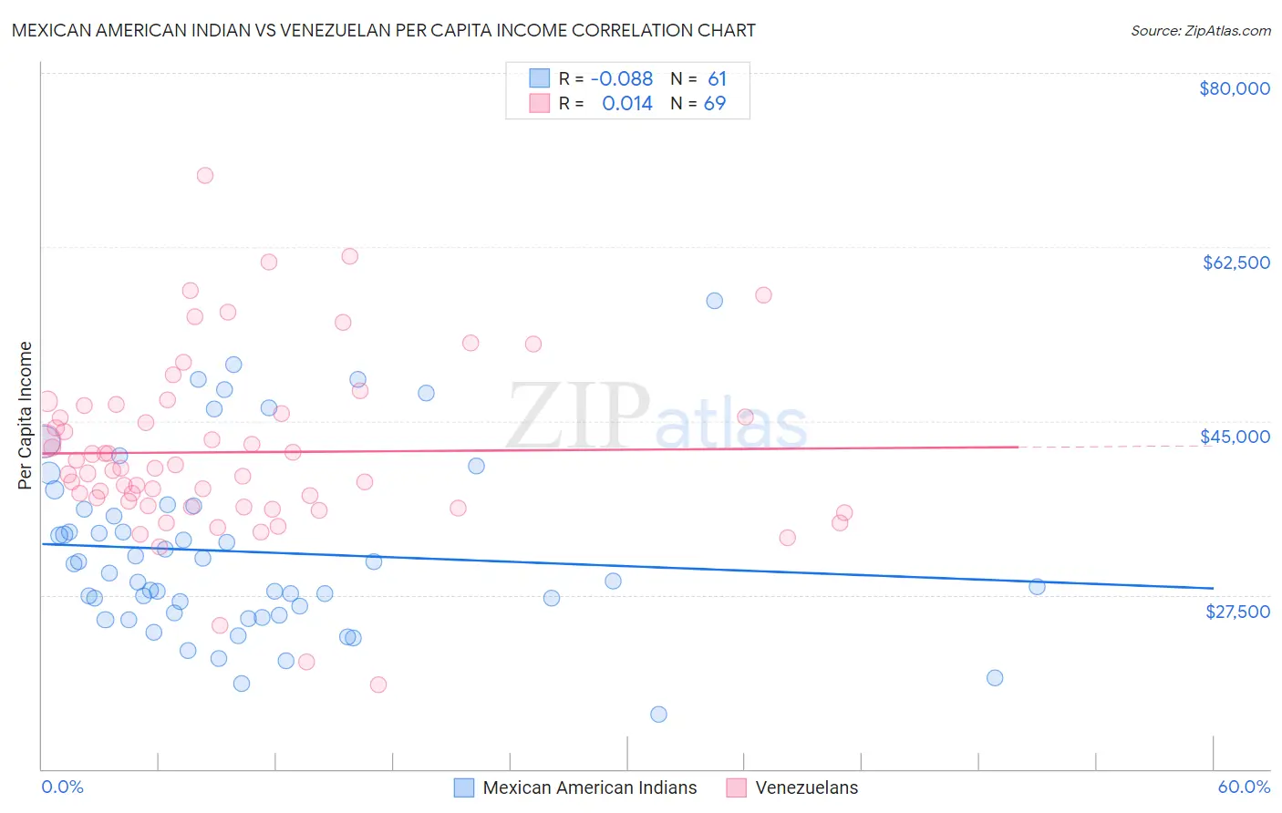 Mexican American Indian vs Venezuelan Per Capita Income